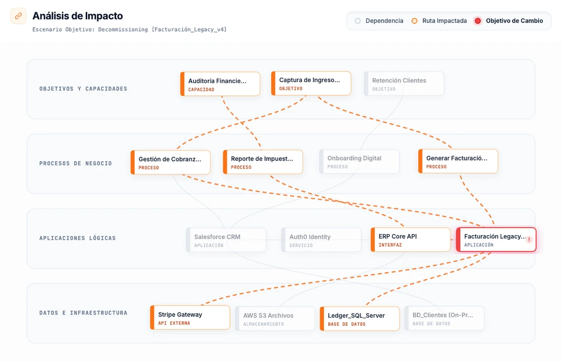 Captura del panel de arquitectura empresarial continua